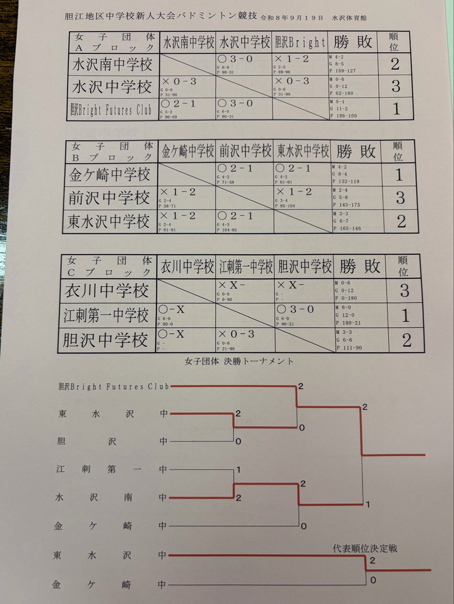 oshubad123's tweet photo. 2026年9月19日（土）、20日（日）
令和8年度　胆江地区中学校新人大会 バドミントン競技🏸
水沢体育館にて行われています。

1日目、団体戦の結果です。
男子上位3チーム
女子上位4チームが県大会出場となります。

県大会へ出場される選手の皆さん、頑張ってください🏸 https://t.co/raMJPStED7