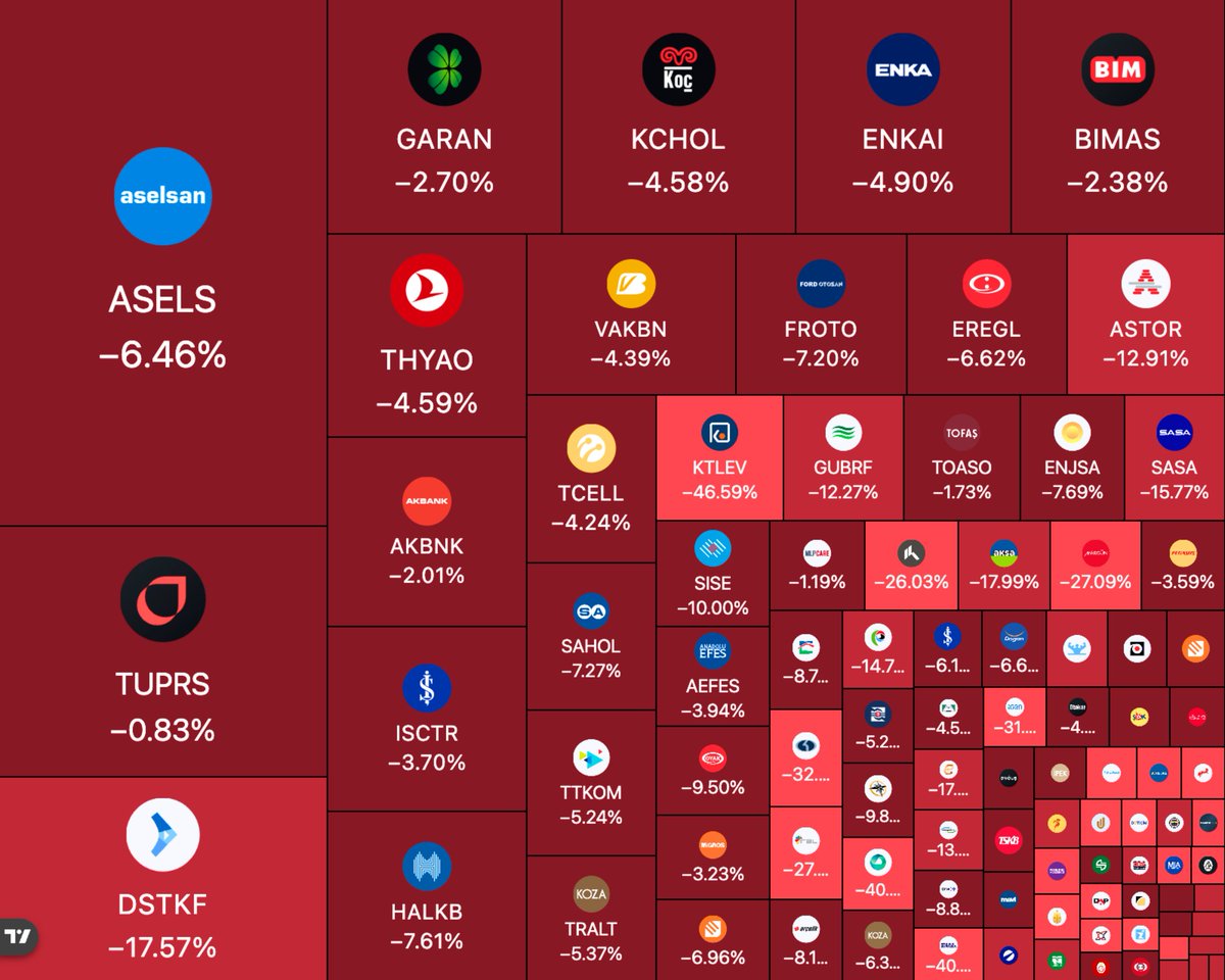 BullTheoryio's tweet photo. 🚨 TURKEY IS IN THE MIDDLE OF A FULL BLOWN MARKET CRISIS RIGHT NOW.

Turkey's stock market crashed more than 8% this week after a local fund manager admitted it couldn't meet customer withdrawal requests. 

That single admission triggered a broader panic across the entire fund industry.

Regulators then froze and ordered the liquidation of 131 investment funds worth ₺890 billion, roughly $18.3 billion, affecting around 350,000 investors. 

Several large asset managers are accused of running what officials are calling a "Ponzi like scheme," buying illiquid shares in related companies to artificially inflate their fund values and pull in more retail money chasing what looked like miracle returns.

Investors reportedly pulled as much as $1 billion out in a single day, which is what forced the freeze in the first place, authorities were trying to stop a stampede of redemptions from crashing prices even further.

The response has been extraordinary. 

Turkey's central bank slashed margin requirements from 35% down to 20% to stop falling prices from triggering automatic margin calls. 

The country's sovereign wealth fund started directly buying blue chip stocks just to hold up the benchmark index. 

Two of Turkey's biggest banks, İşbank and state owned Ziraat Bank, were ordered to handle the actual liquidation of these frozen funds, a process that could take up to three months, or longer if regulators extend it.

This is not a normal correction. 

This is regulators actively intervening at every level, freezing money, buying stocks, changing margin rules, and providing emergency liquidity, just to keep the market from spiraling further. 

And the underlying problem, whether the assets inside these frozen funds are actually worth what they were valued at, still hasn't been resolved. 

The stabilization is happening on the surface while the real question underneath remains completely open.

And this is all happening at the same time the lira keeps hitting fresh all time lows and Turkey's 10-year bond yield sits above 32%, meaning stocks, the currency, and the bond market are all under pressure together.