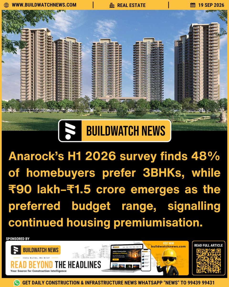 BuildWatchNEWS's tweet photo. #RealEstate #3BHK #Homebuyers #Housing Anarock’s First Half 2026 survey shows 3BHK homes are the preferred configuration among Indian homebuyers, with 48% choosing them. The ₹90 lakh–₹1.5 crore segment was the most preferred budget range, while 65% expressed concern over rising housing prices.

https://t.co/8YmAFhkjZD

🔗 Join our WhatsApp group for Daily Industry Updates:
✅ English: https://t.co/pMIZvyUyOT
✅ Tamil: https://t.co/Xc5If7pNmk