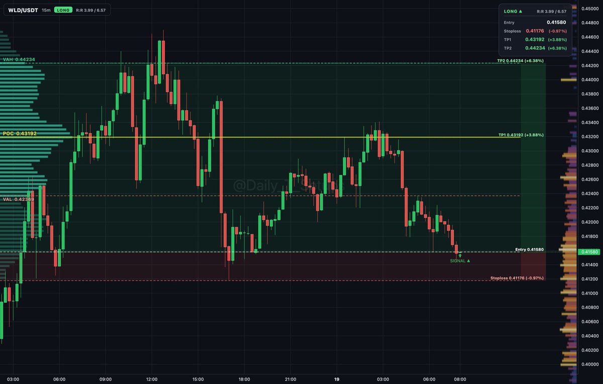 ethereum:0x163f8c2467924be0ae7b5347228cabf260318753 auction rotation shows buyers absorbing demand near VAL at 0.42369 below value.

🔼 Long setup
📍 Entry: 0.4