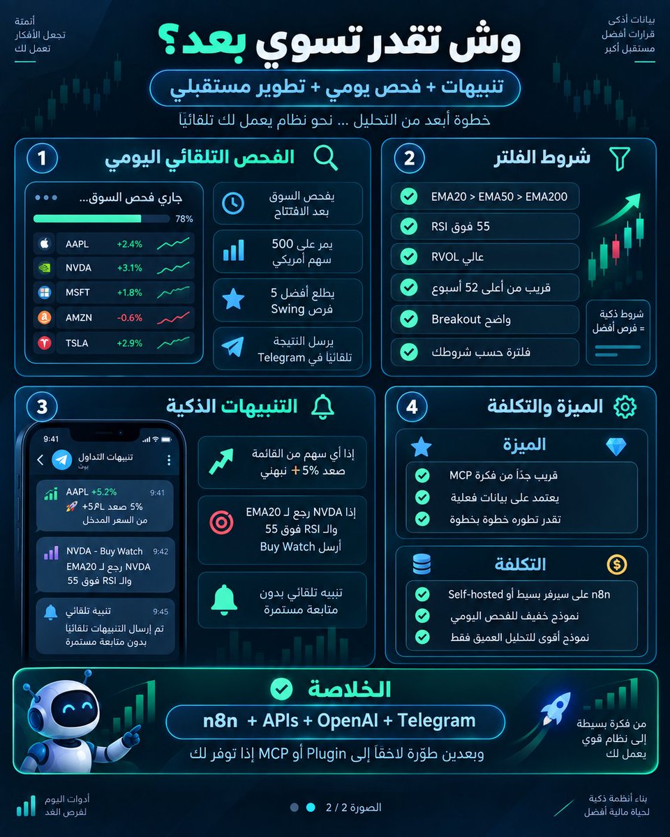 satry33's tweet photo. للاشخاص الذين خبروني انه لايوجد عندهم في ChatGPT ميزة الـMCP يوجد عدة طرق مجانية ان شالله تفيدكم راح احطها لكم 

إيه نعم، فيه بديل ممتاز وما يحتاج تنتظر الـMCP 👌🔥

تقدر تسويها عن طريق n8n + OpenAI API + Telegram، والفكرة ببساطة:

Telegram → n8n → مصدر البيانات → OpenAI → يرجع لك الرد في Telegram

يعني مثلاً ترسل للبوت:
حلل NVDA

النظام يروح يجيب السعر والشموع والحجم والأخبار والبيانات من مصادر مثل Alpaca أو SEC أو أي API تستخدمه، وبعدها يحسب لك مؤشرات مثل:

EMA20 / EMA50 / EMA200
RSI
ATR
RVOL
52W High
Relative Strength

وبعدين يرسل كل هالبيانات للذكاء الاصطناعي عشان يحللها ويعطيك مثلاً:

الاتجاه
نقطة الدخول
وقف الخسارة
TP1 / TP2 / TP3
قوة الزخم
نسبة الثقة

والأحلى إنك تقدر تخليه يشتغل تلقائي، مثلاً بعد افتتاح السوق يفحص 500 سهم أمريكي ويطلع لك أفضل 5 فرص Swing حسب شروطك، مثل:

EMA20 > EMA50 > EMA200
RSI فوق 55
RVOL عالي
قريب من أعلى 52 أسبوع
وفيه Breakout واضح

وبعدها يرسل لك تنبيه في Telegram 🔥

وتقدر بعد تضيف شروط مثل:

"إذا أي سهم من القائمة صعد +5% نبهني"

أو:

"إذا NVDA رجع لـ EMA20 والـRSI فوق 55 أرسل لي Buy Watch"

ومن ناحية التكلفة، تقدر تشغل n8n على سيرفر بسيط أو حتى Self-hosted، وتخلي النموذج الخفيف يسوي الفحص اليومي، والنموذج الأقوى تستخدمه فقط للتحليل العميق للأسهم اللي اجتازت الفلتر.

يعني فعليًا أنت تسوي نظام قريب جدًا من فكرة الـMCP، والجميل إنك بعدين إذا توفر لك MCP أو Plugin بشكل أوسع ما يضيع شغلك، لأن نفس الـBackend والـAPIs تقدر تربطها مع ChatGPT مباشرة.

باختصار:
ابدأ بـ n8n + APIs + OpenAI + Telegram، وبعدها طوره إلى MCP أو Plugin لما يتوفر لك.

وهذي بصراحة من أفضل الطرق تبدأ فيها من الحين 😅🔥