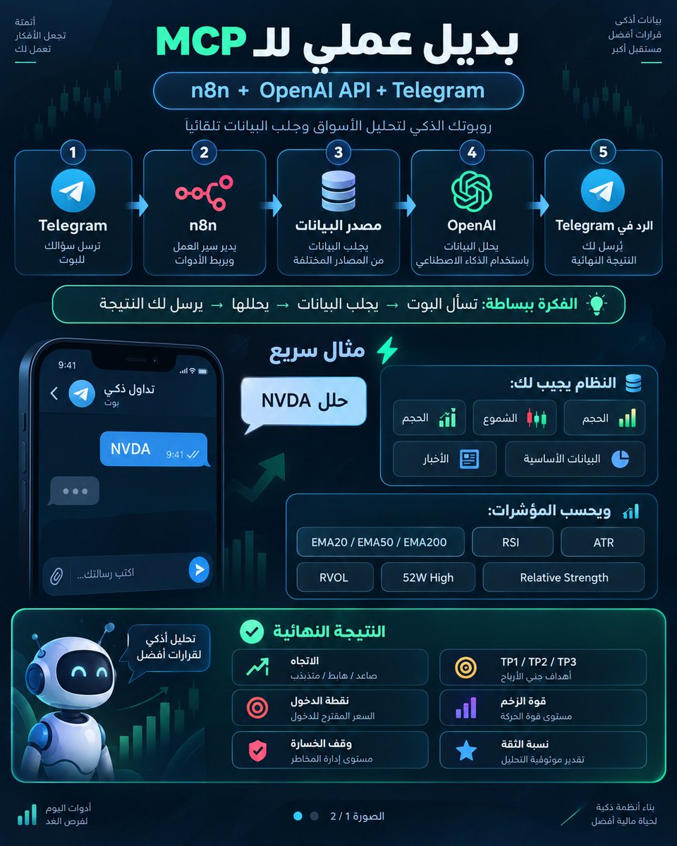 satry33's tweet photo. للاشخاص الذين خبروني انه لايوجد عندهم في ChatGPT ميزة الـMCP يوجد عدة طرق مجانية ان شالله تفيدكم راح احطها لكم 

إيه نعم، فيه بديل ممتاز وما يحتاج تنتظر الـMCP 👌🔥

تقدر تسويها عن طريق n8n + OpenAI API + Telegram، والفكرة ببساطة:

Telegram → n8n → مصدر البيانات → OpenAI → يرجع لك الرد في Telegram

يعني مثلاً ترسل للبوت:
حلل NVDA

النظام يروح يجيب السعر والشموع والحجم والأخبار والبيانات من مصادر مثل Alpaca أو SEC أو أي API تستخدمه، وبعدها يحسب لك مؤشرات مثل:

EMA20 / EMA50 / EMA200
RSI
ATR
RVOL
52W High
Relative Strength

وبعدين يرسل كل هالبيانات للذكاء الاصطناعي عشان يحللها ويعطيك مثلاً:

الاتجاه
نقطة الدخول
وقف الخسارة
TP1 / TP2 / TP3
قوة الزخم
نسبة الثقة

والأحلى إنك تقدر تخليه يشتغل تلقائي، مثلاً بعد افتتاح السوق يفحص 500 سهم أمريكي ويطلع لك أفضل 5 فرص Swing حسب شروطك، مثل:

EMA20 > EMA50 > EMA200
RSI فوق 55
RVOL عالي
قريب من أعلى 52 أسبوع
وفيه Breakout واضح

وبعدها يرسل لك تنبيه في Telegram 🔥

وتقدر بعد تضيف شروط مثل:

"إذا أي سهم من القائمة صعد +5% نبهني"

أو:

"إذا NVDA رجع لـ EMA20 والـRSI فوق 55 أرسل لي Buy Watch"

ومن ناحية التكلفة، تقدر تشغل n8n على سيرفر بسيط أو حتى Self-hosted، وتخلي النموذج الخفيف يسوي الفحص اليومي، والنموذج الأقوى تستخدمه فقط للتحليل العميق للأسهم اللي اجتازت الفلتر.

يعني فعليًا أنت تسوي نظام قريب جدًا من فكرة الـMCP، والجميل إنك بعدين إذا توفر لك MCP أو Plugin بشكل أوسع ما يضيع شغلك، لأن نفس الـBackend والـAPIs تقدر تربطها مع ChatGPT مباشرة.

باختصار:
ابدأ بـ n8n + APIs + OpenAI + Telegram، وبعدها طوره إلى MCP أو Plugin لما يتوفر لك.

وهذي بصراحة من أفضل الطرق تبدأ فيها من الحين 😅🔥