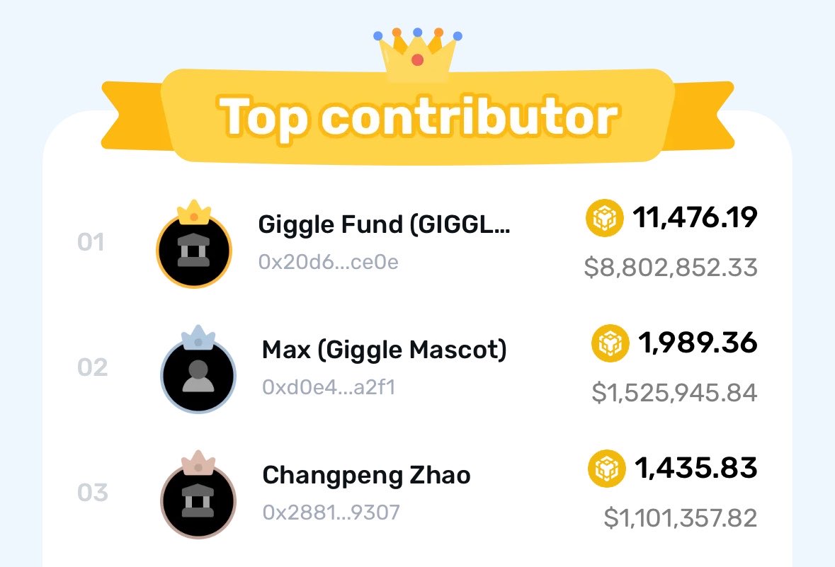 bene_ctb's tweet photo. Keeping CZ updated here:

Max has now raised over $1.5M for Giggle Academy and the amount keeps rising…

meanwhile, it‘s still only a $10M market cap project on BNB Chain.

giggle-mascot:native isn’t just cool. He’s super cool. 😎 https://t.co/qOtk5aRuYp