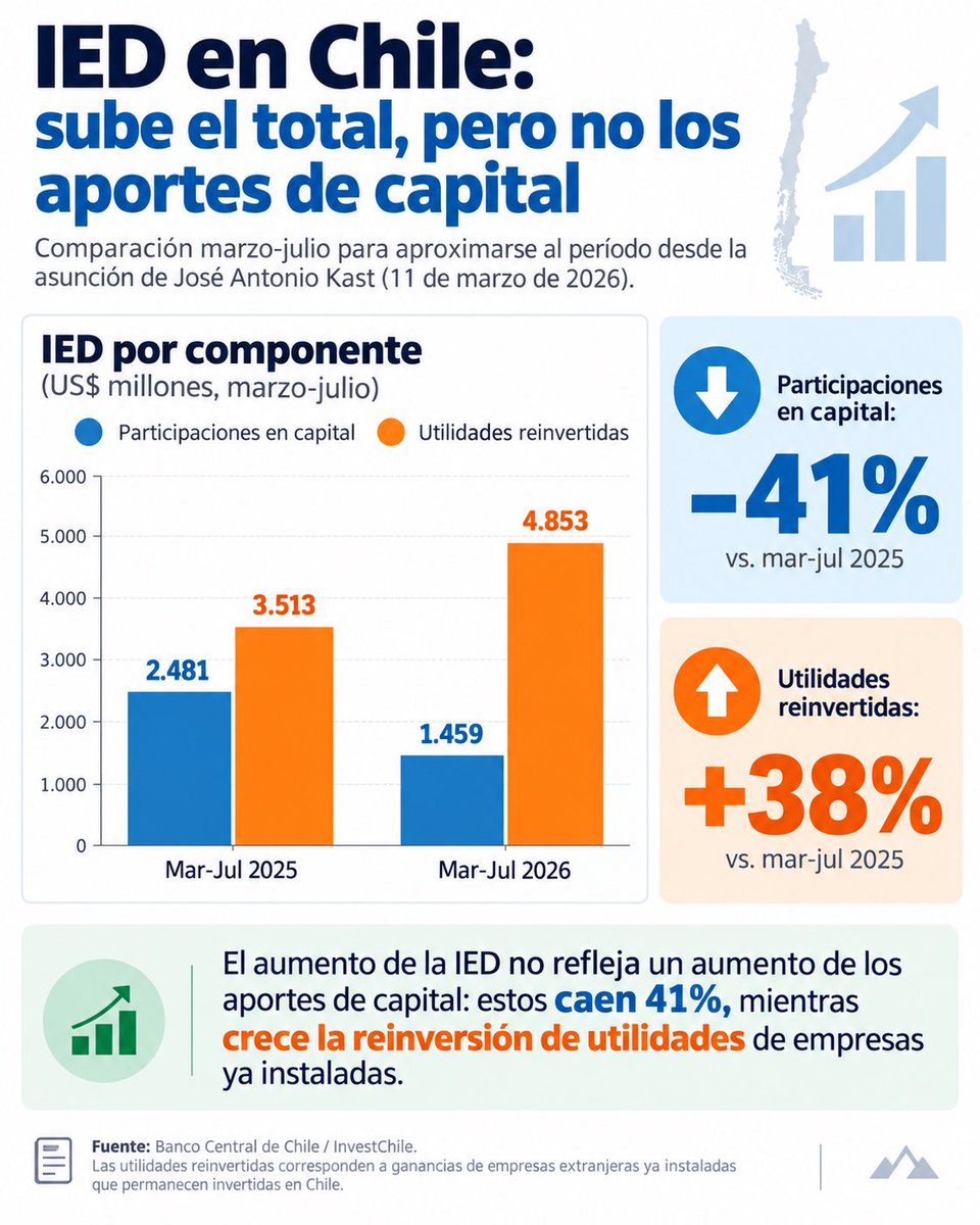 negromujica's tweet photo. La realidad es otra: en 9,5% de desempleo y recesión. Y en inversión extranjera tampoco han logrado nada. Lo que @ximerincon intenta vender como un gran logro no son nuevos capitales: los aportes de capital ¡caen 41%! frente al período comparable de 2025. El alza de la inversión extranjera proviene, sobre todo, de utilidades reinvertidas por empresas que ya estaban en Chile. Es decir, menos capital nuevo y más maquillaje para inflar un relato que los datos desmienten. El gobierno es un desastre total.