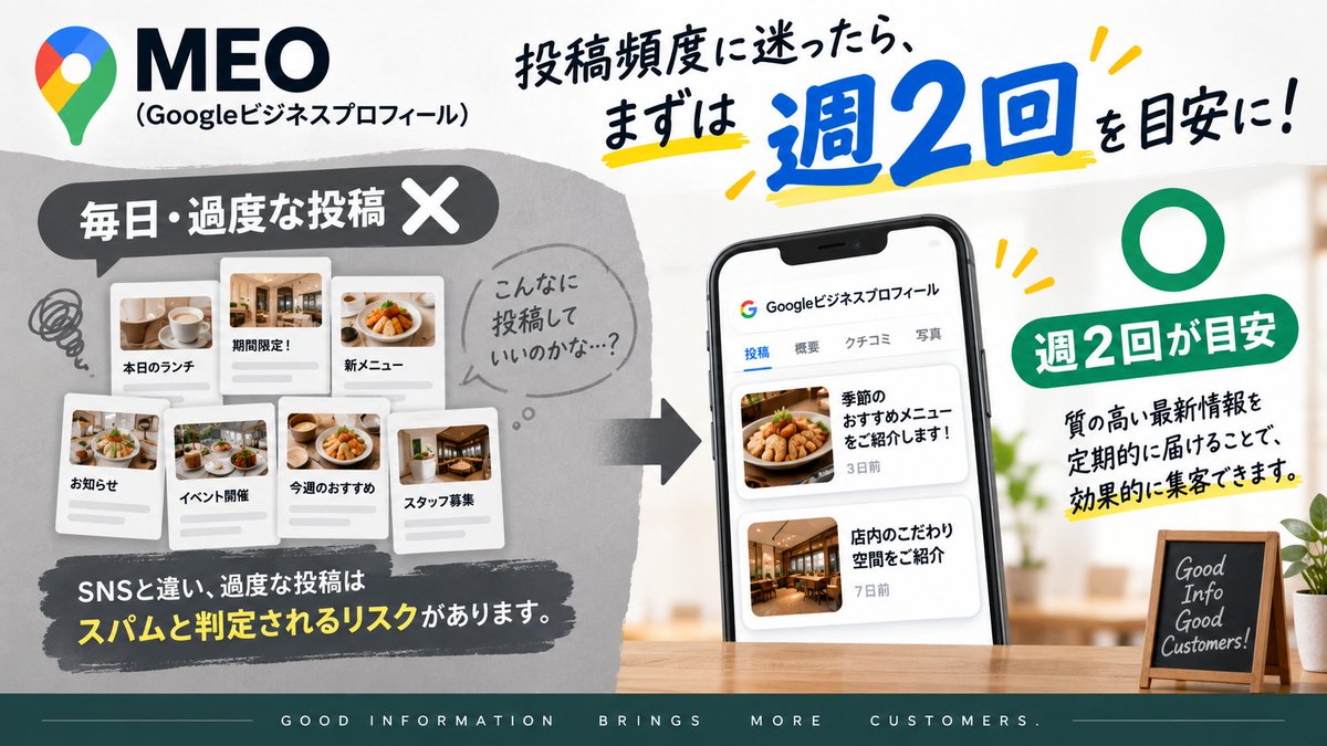 store_start_jp's tweet photo. MEO（Googleビジネスプロフィール）の
投稿頻��に迷ったら、まずは「週2回」を
目安にするのがおすすめ！

 SNSと違って過度な投稿はスパムと判定されるリスクもあります。 
無理に毎日更新を目指すより、質の高い最新情報を定期的に届ける運用が効果的です。 https://t.co/nxH9rYex8q
