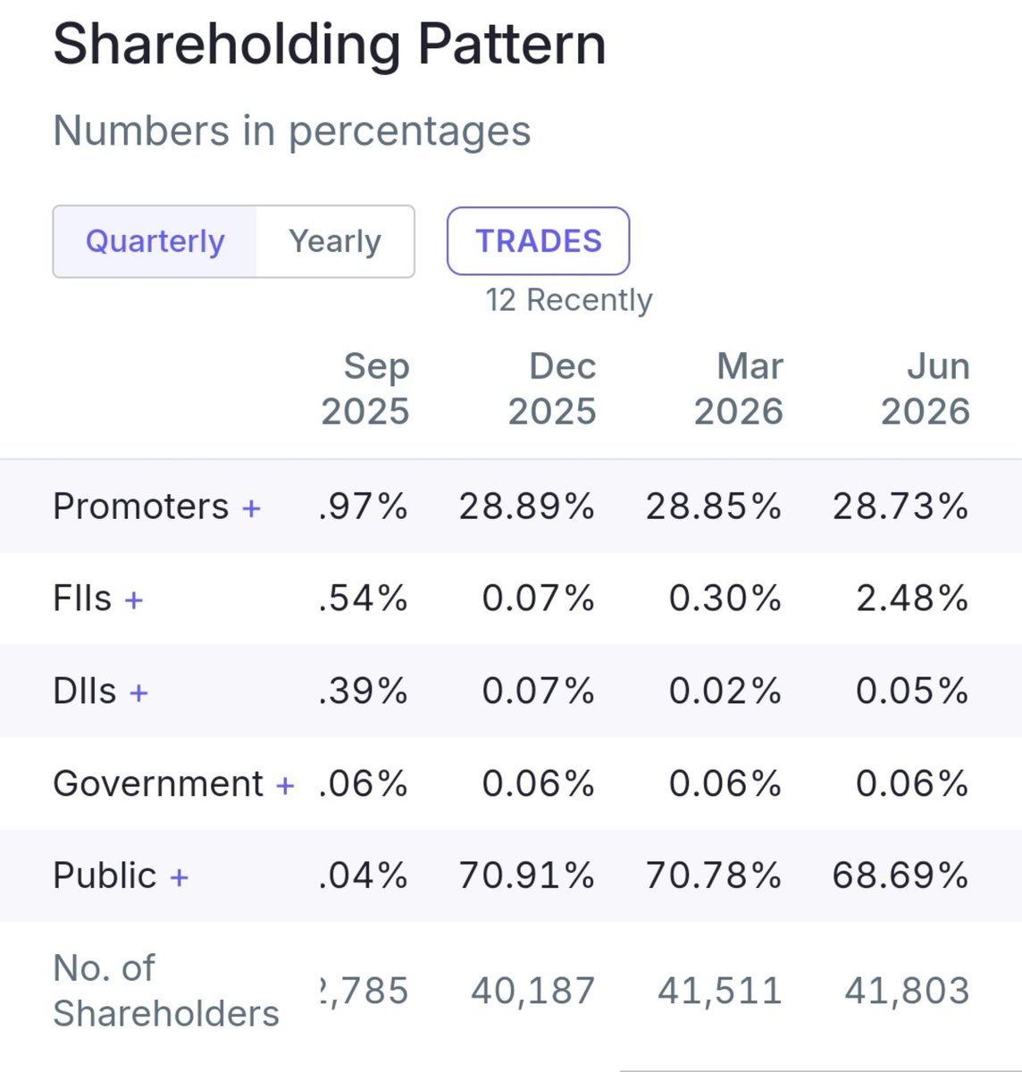 stockmarket8058's tweet photo. 3 . Kernex Microsystems (India) Ltd 🔖
🚀Change In FIIs Holding ~2.18%🚀
◉ Mar 2026~0.30%🔥
◉ Jun 2026 ~2.48 %💥
#kernexmicro https://t.co/m2M1hnuCB7