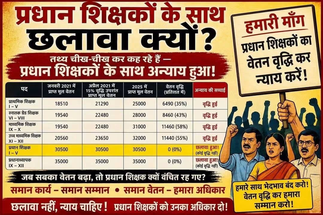 theehsanopinion's tweet photo. सप्तम वेतन,पूर्ण वेतनमान !
प्रधान का सम्मान,जल्द मिले पूर्ण वेतनमान !
#HeadTeachersNeed7thPayLevel8
@Kashish_jh ,@RajnishJhakumar @timesofswaraj @News18Bihar @samrat4bjp @mkrtiwari_bjp https://t.co/uUnA1AMQqy