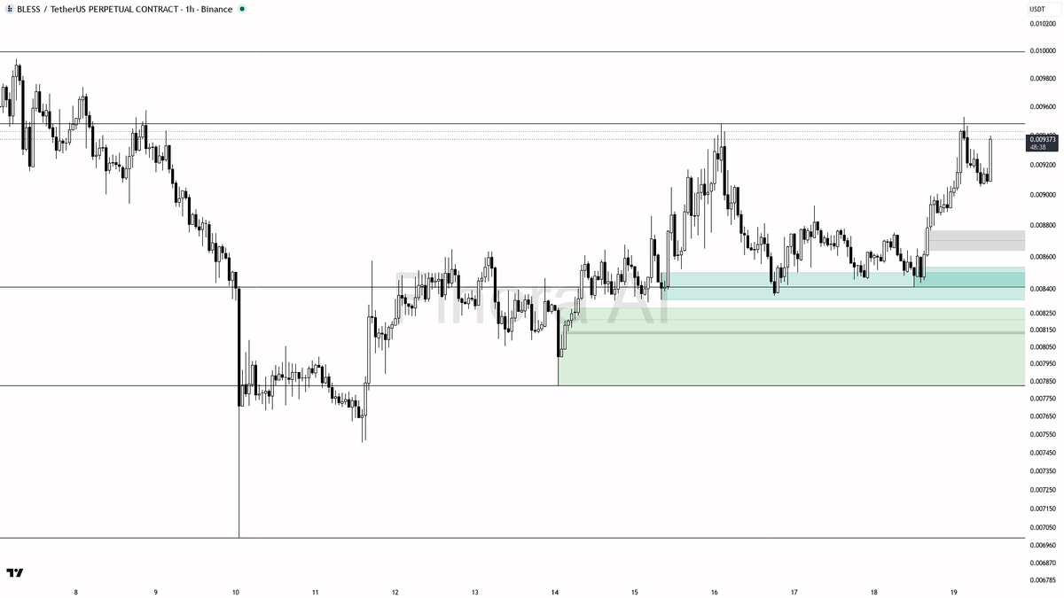 📈 $BLESS 4.5x volume on the 3.3% lift says buyers are serious here

- my bias is bullish here — 1h and daily structure are aligned higher highs/higher lows, BT