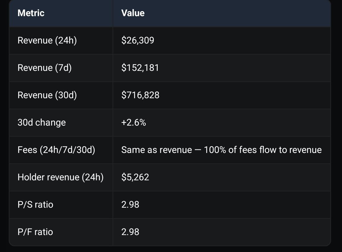 CaptainAltcoin's tweet photo. So many good protocols with revenue and buybacks, low p/s and p/f ratios.

One to pay attention to is $EDGE (definitive) https://t.co/skHDSUGs6U