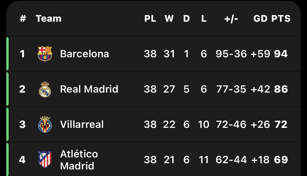 drgoaderr's tweet photo. You should know how bad the league is when 3 clubs are basically guaranteed a top four finish every season 😭😭

La Liga is closer to Ligue 1 than it is to the Premier League https://t.co/74FmUVJOmM