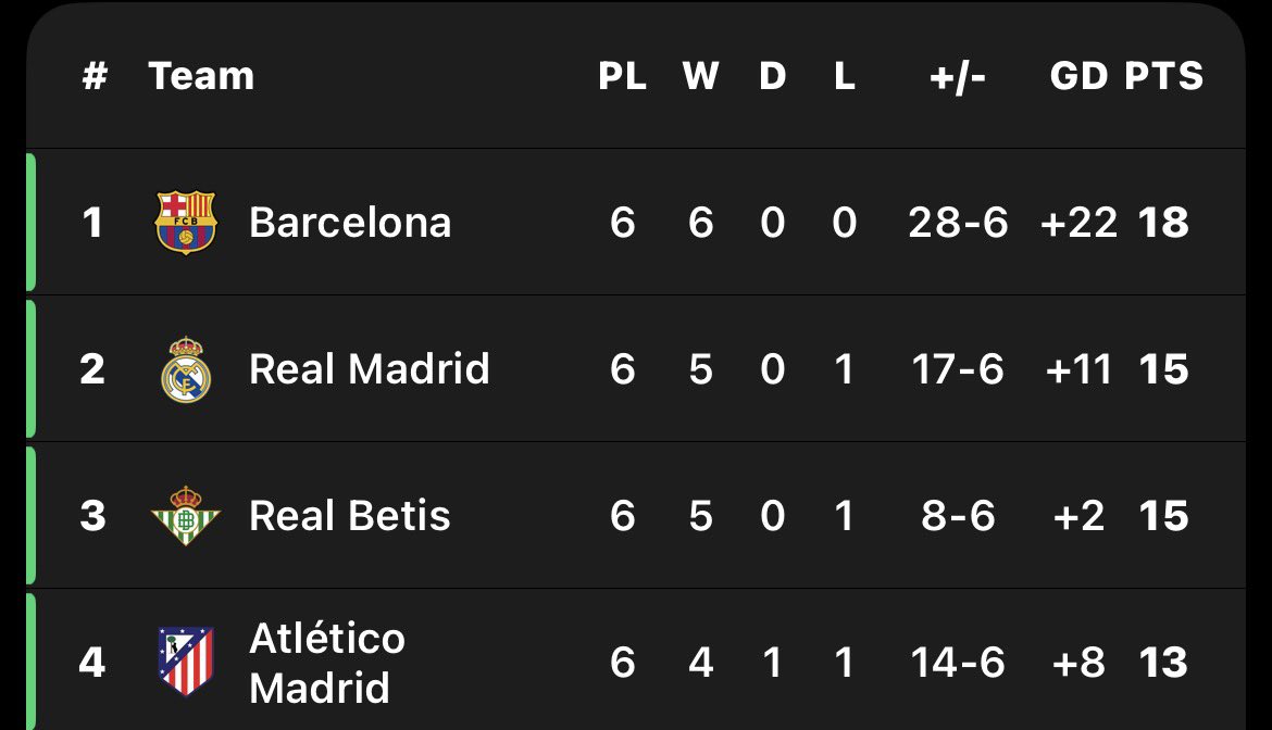 drgoaderr's tweet photo. You should know how bad the league is when 3 clubs are basically guaranteed a top four finish every season 😭😭

La Liga is closer to Ligue 1 than it is to the Premier League https://t.co/74FmUVJOmM