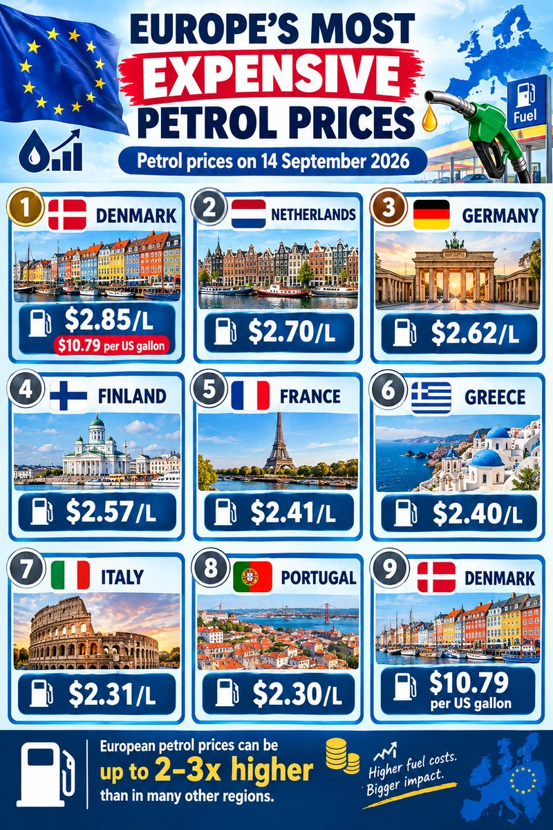WorldScopeData's tweet photo. @stats_feed ⛽️ EUROPE’S MOST EXPENSIVE PETROL PRICES 🇪🇺💸

Petrol prices on 14 September 2026:

🇩🇰 Denmark: $2.85/L
🇳🇱 Netherlands: $2.70/L
🇩🇪 Germany: $2.62/L
🇫🇮 Finland: $2.57/L
🇫🇷 France: $2.41/L
🇬🇷 Greece: $2.40/L
🇮🇹 Italy: $2.31/L
🇵🇹 Portugal: $2.30/L

🇩🇰 Denmark: $10.79 per US gallon https://t.co/XvAhFTEi0e
