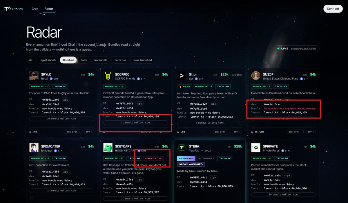 terapad44A1's tweet photo. Grok helps you spot the risks.

TeraPad’s Grok-powered Radar gives you deeper information about tokens launched on Robinhood Chain, helping you identify potential red flags such as:

🔴 Bundled tokens — see bundle activity and wallet transactions
🟠 Copycats — identify tokens flagged as similar/copycat launches
🟡 Developer history — see previous launches and patterns from the same developer
⚠️ Farm risk — additional signals for potentially risky launch activity
Instead of blindly apeing into a launch, ask Grok and investigate the data. 

TeraPad — the first launchpad powered by Grok AI.

Explore the Radar: https://t.co/qS44KbUYhS