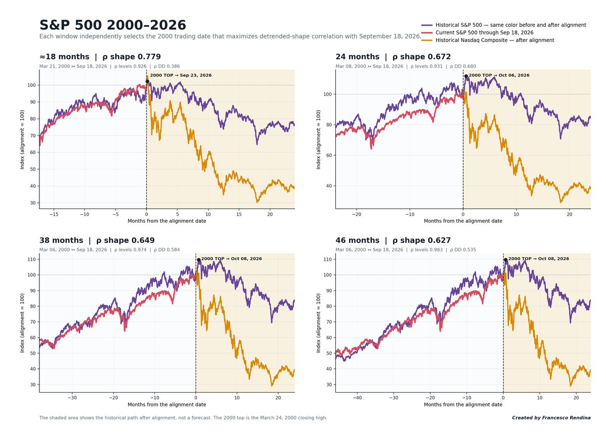 RendinaWs's tweet photo. 1/4 S&amp;P 500: 2000 vs 2026 fractal.

I compared the path through September 18, 2026 with the final phase of the Dot-Com bubble across four time windows. For each window, I automatically selected the 2000 trading date that maximizes detrended-shape correlation. https://t.co/NxdQJhN37H
