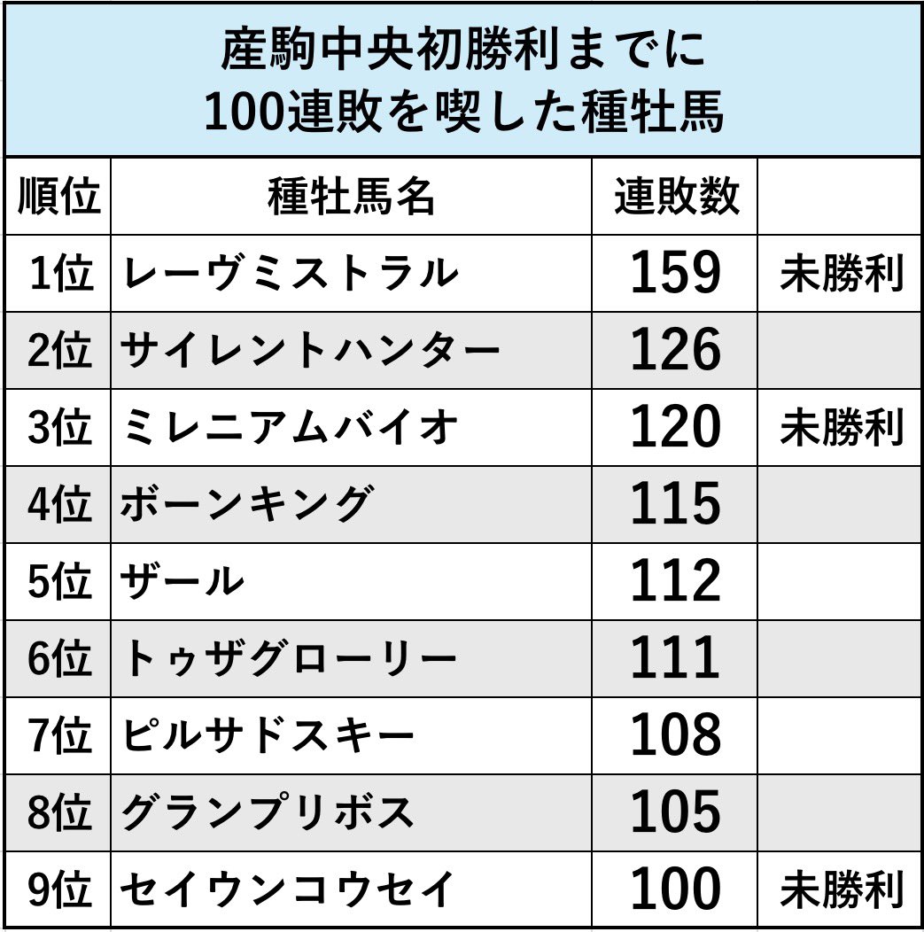 kimakeiteller's tweet photo. セイウンコウセイが中央で産駒100連敗を喫し、トゥザグローリー以来7年ぶりにランキングが更新。

[0-3-2-6-12-77]とほぼ4回に1回は掲示板内に来る力はあったが、今一つ噛み合わなかったかついに1頭も勝ち上がれずに3歳未勝利戦が終了。

果たして2年目世代がこの連敗を止められるか要注目です。 https://t.co/9sIff45LsN