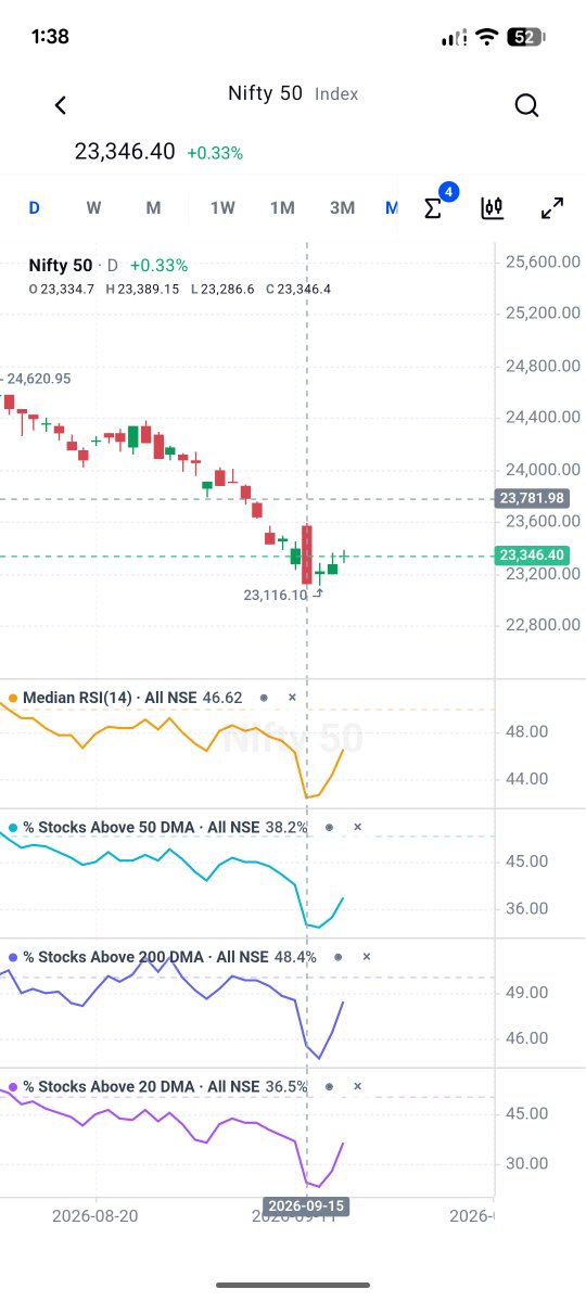 nerdinsaan's tweet photo. Market breadth - Stocks above 50, 200 , 20 period DMA, and median RSI is also taking a halt. Historical, when this happens, Index takes a stall/retracement.

Within the next 20 sessions:

• 95.5% saw at least a 1% rebound
• 82.1% saw at least a 2% rebound
• 44.8% saw at least a 5% rebound

You can check full tweet here