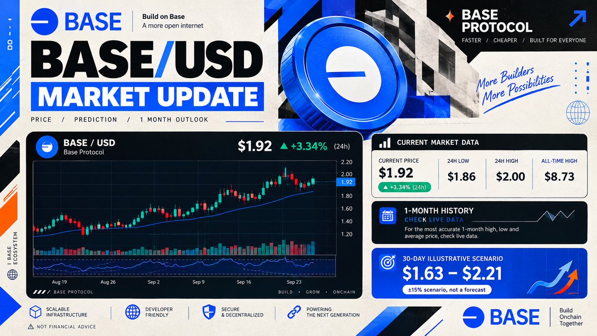 Xena986's tweet photo. 🚀 BASE/USD Market Update 🔵

📊 1-month market structure
🎯 Key support & resistance zones
🔮 30-day illustrative scenario: $1.63–$2.21
👀 Watching momentum, volume, and the next breakout/rejection closely.
⚠️ Scenario-based analysis, not financial advice. Always manage risk.

#BASE #Base #BASEUSD #BaseProtocol #Crypto #CryptoMarket #Altcoins #CryptoTrading #TradingView #MarketUpdate #PricePrediction #Web3 #DeFi