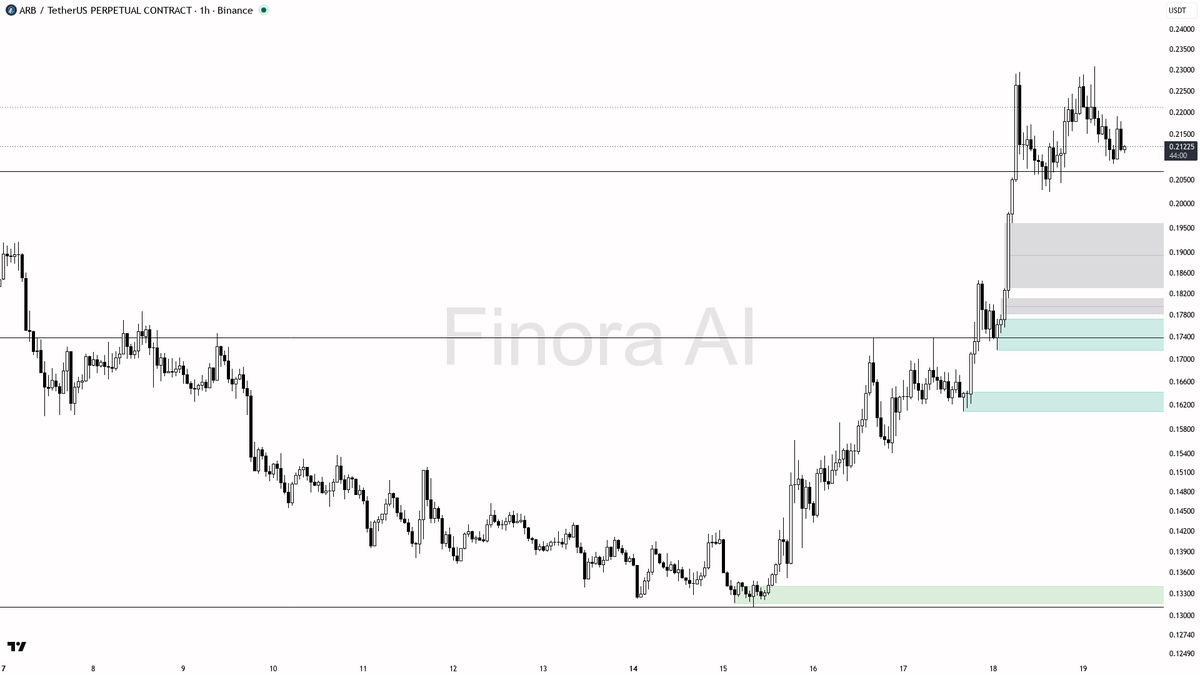 👀 $ARB 4h BTC divergence looks like noise, 1h structure stays bullish at 0.7% 24h 🧵👇 
 [📷](https://pbs.twimg.com/media/HSkL_yfWoAAKXq5.png) https://pbs.twim