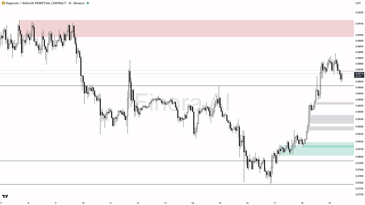 💪 $DOGE 3.4% move keeps the 1h bullish structure intact despite the 4h BTC divergence

- my bias is bullish here on the 1h structure (HH/HL still intact) while