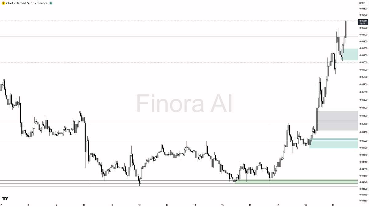 ⚡ $ZAMA 2.4x volume validating the 19.3% push — structure stays aligned

- my bias is bullish here — 1h structure is bullish and it lines up with daily, weekly,