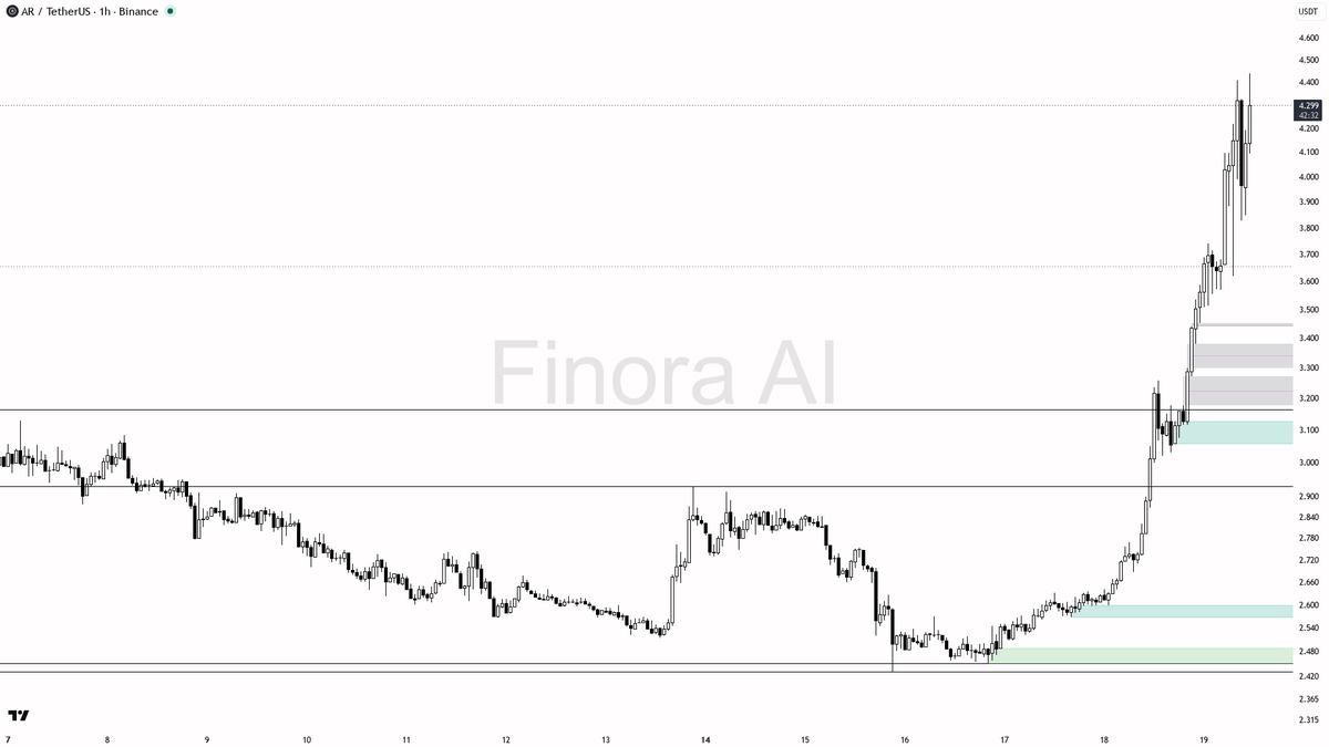 🔥 $AR 5.2% 15m spike on 2x volume reads as clean continuation, not noise

- my bias is bullish here — 1h, daily and weekly are aligned, BTC is bullish, and the