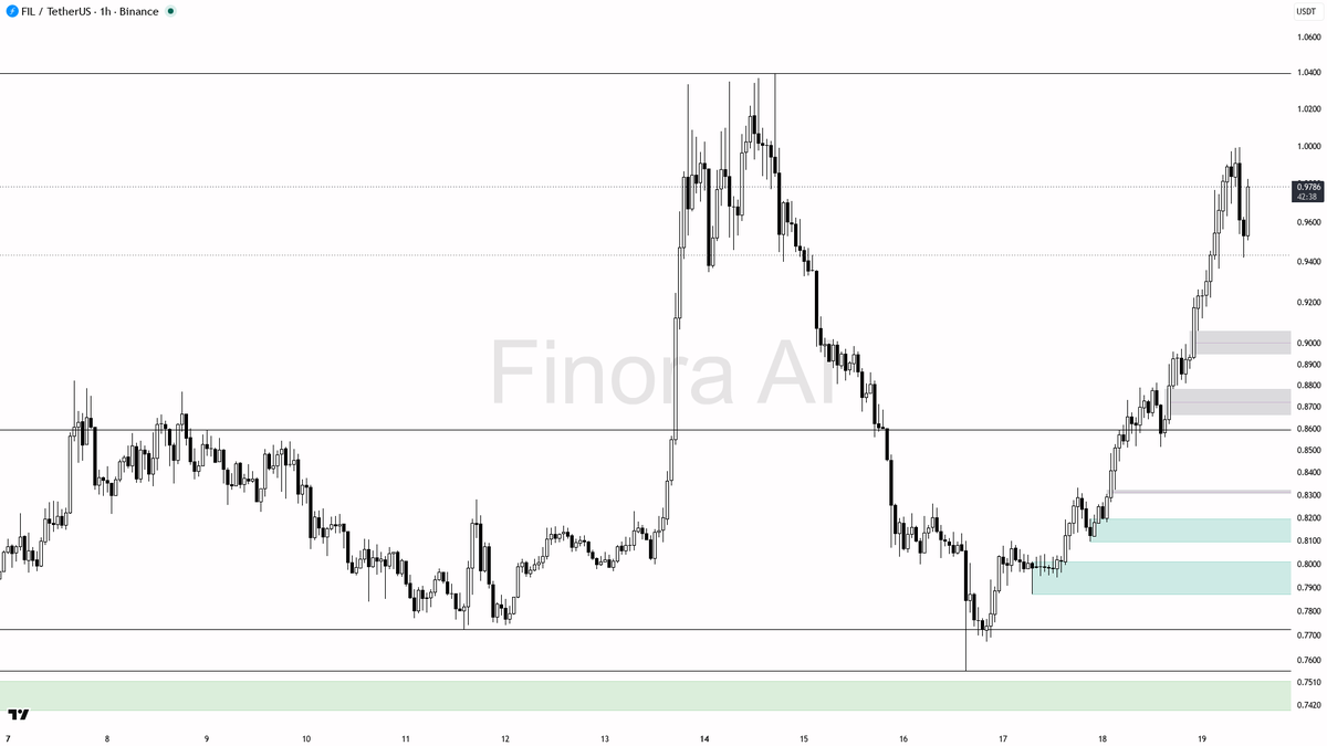 🟢 $FIL 2.9x volume at +2.8% reads like smart-money fuel, not noise

- my bias is bullish here on FIL #FILUSDT 1h — structure is bullish and aligned with daily 