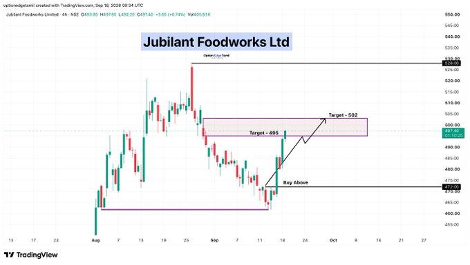 this_is_me_Luli's tweet photo. 💰 Jubilant FoodWorks Ltd 🎯 1st Target: 495 ✅ Done
➡️ Next Target: 502

#JUBLFOOD #JubilantFoodWorks https://t.co/PCxcqlF5hT