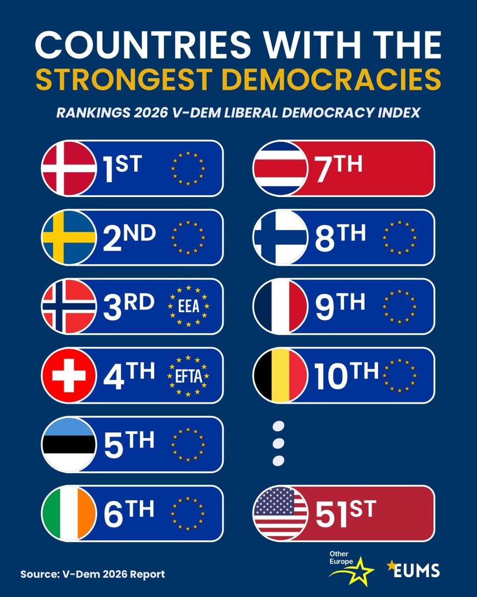 other_europe's tweet photo. Europe means Democracy. We are leading in the world. 🇪🇺 https://t.co/eUmFgBwZwf