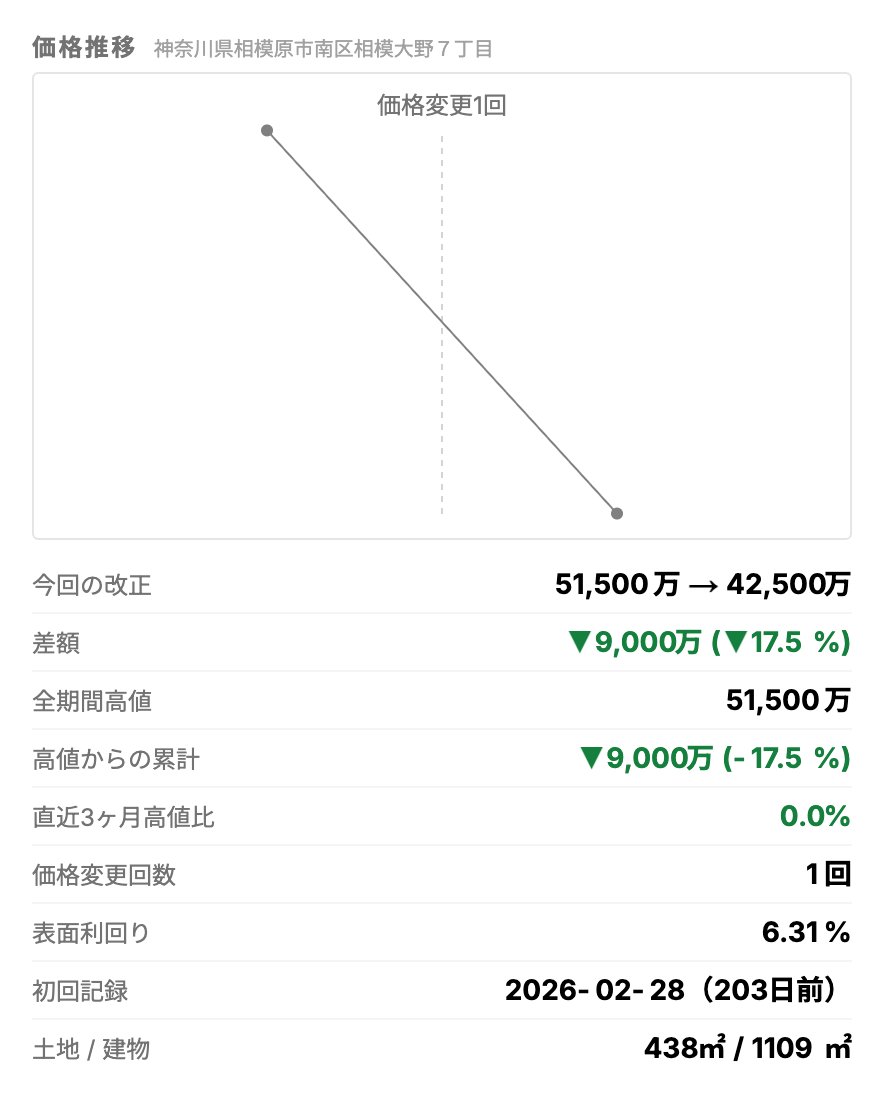 PomoplusB's tweet photo. 【値下げ速報】相模大野７丁目 一棟収益 9,000万値下げ(17.5%)

相模大野駅 徒歩2分／築1988年・SRC造
土地438㎡／建物1109㎡／利回り6.3%
51,500万 → 42,500万（▼9,000万、▼17.5%）

詳細はUrbalyticsで。
#不動産投資 #値下げ情報 #Urbalytics https://t.co/NEd5SL0Y8x
