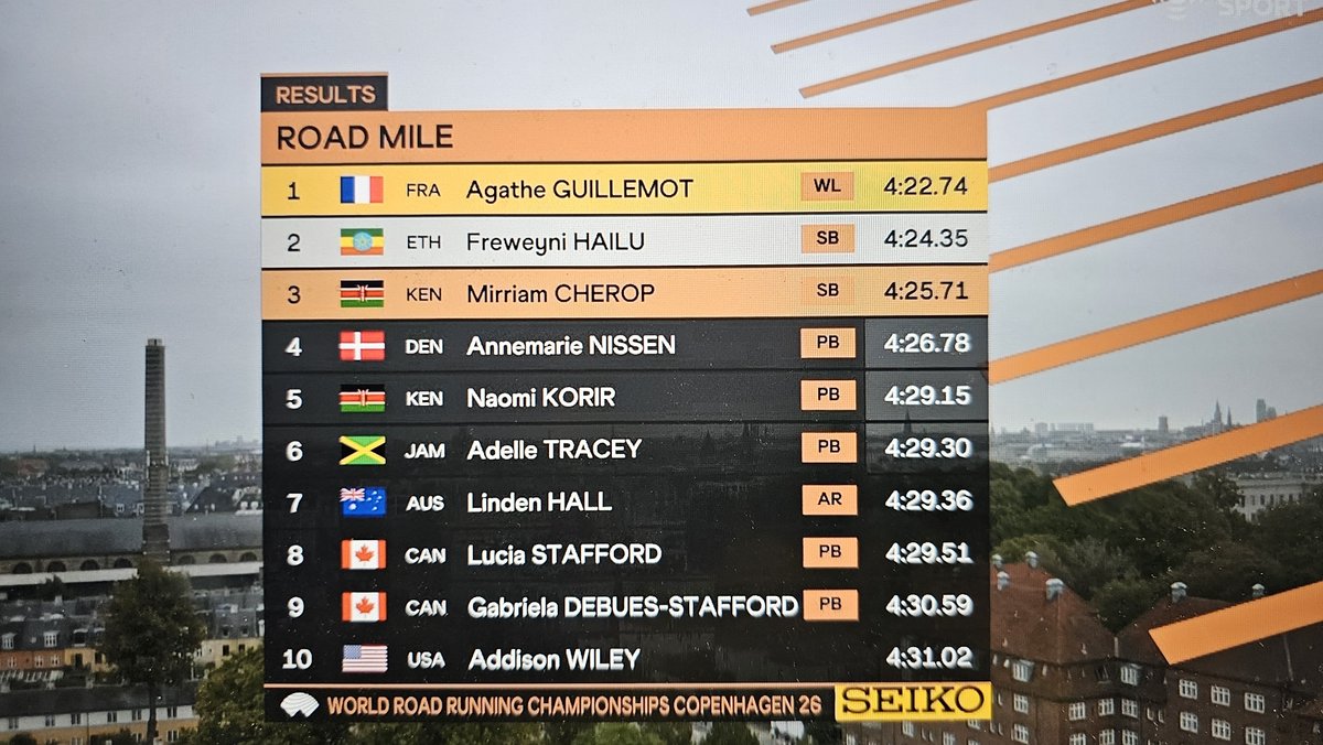 TopatletiekLive's tweet photo. De Française Agathe Guillemot wint 🥇de mijl bij de WK op de Weg in Kopenhagen❗️Freweyni Hailu pakt zilver, Mirriam Cherop brons. #Eurovision https://t.co/X3pVy0Uua1