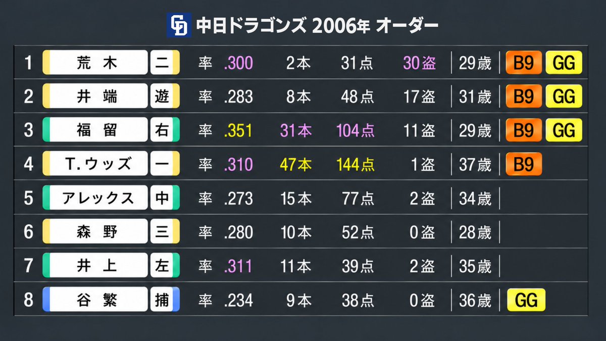 Baseball_inc_'s tweet photo. 落合政権の動画つくってます⚾️ https://t.co/ueol07WN9D