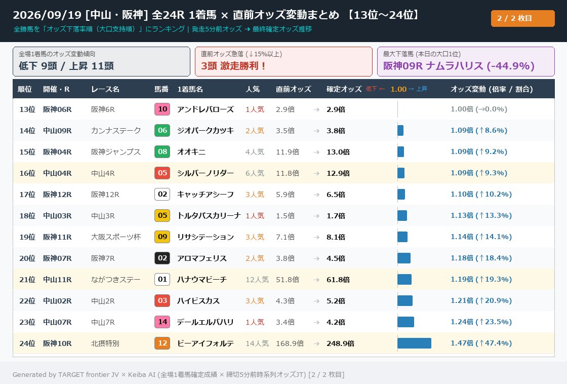 mekahiko's tweet photo. 【本日の全場勝馬オッズ変動まとめ】2026/09/19（中山・阪神 全24R）🏇
全場の勝ち馬を「直前オッズ下落率順（大口支持順）」にランキング！
勝ち馬たちは締切直前に買われていたのか？徹底検証📊

🔥 直前オッズ急落（↓15%以上）で激走した勝馬：3頭！
🥇 阪神09R ナムラハリス（21.6倍 ➔ 11.9倍 / ↓44.9%）
🥈 阪神03R トスカ（16.3倍 ➔ 11.8倍 / ↓27.6%）
🥉 阪神01R ベルウッドワタル（64.2倍 ➔ 54.4倍 / ↓15.3%）

📊 全24頭のオッズ動向サマリー：
・直前オッズ低下で勝利：9頭（38%）
・直前オッズ上昇で勝利：11頭（46%）
・ほぼ変動なし（1.00倍）：4頭（17%）

全24頭のオッズ推移ランキング一覧は画像をご覧ください👇（画像2枚）
#競馬 #JRA #オッズ変動 #大口投票 #中山競馬 #阪神競馬 #レース結果