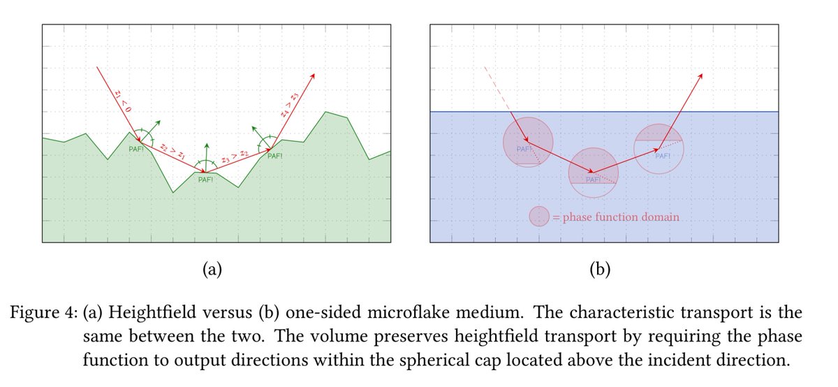 ssh4net's tweet photo. An Elementary Expression for Multiple Scattering in Homogeneous Microflake Media

Jonathan Dupuy

https://t.co/RZjzXsZiML

Abstract:
We derive a novel diffuse-like BRDF based on microfacet theory. Its main novelty lies in the fact that it admits an elementary expression for both evaluation and importance sampling, while accounting exactly for all scattering orders under the Smith shadowing assumption. As such, it is the first to settle the question of whether such a construction was possible. In practice, the BRDF produces Lambertian reflectance at normal incidence and progressively concentrates reflected light around the mirror direction as incidence approaches grazing. We showcase this effect by comparing rendering results against Lambertian and state-of-the-art stochastic microfacet BRDFs.
