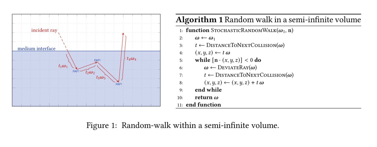 ssh4net's tweet photo. An Elementary Expression for Multiple Scattering in Homogeneous Microflake Media

Jonathan Dupuy

https://t.co/RZjzXsZiML

Abstract:
We derive a novel diffuse-like BRDF based on microfacet theory. Its main novelty lies in the fact that it admits an elementary expression for both evaluation and importance sampling, while accounting exactly for all scattering orders under the Smith shadowing assumption. As such, it is the first to settle the question of whether such a construction was possible. In practice, the BRDF produces Lambertian reflectance at normal incidence and progressively concentrates reflected light around the mirror direction as incidence approaches grazing. We showcase this effect by comparing rendering results against Lambertian and state-of-the-art stochastic microfacet BRDFs.