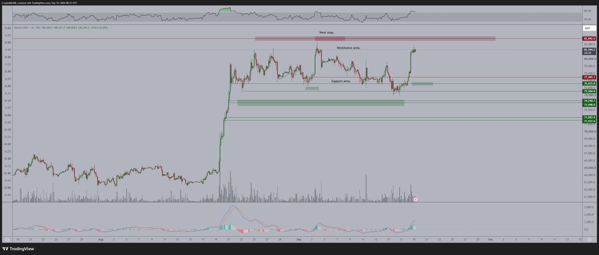 CryptoMichNL's tweet photo. #Bitcoin is doing great as it's back again at the range highs.

I'm not sure whether we'll stick with that for now. 

My main scenario is:
- We'll test the recent high. 
- We'll consolidate for a little bit.
- We'll have a leverage liquidity flush on #Altcoins and a correction on #Bitcoin.

That drop, to, maybe $79,000 or perhaps $78,200, that's the one that I'd be bidding.