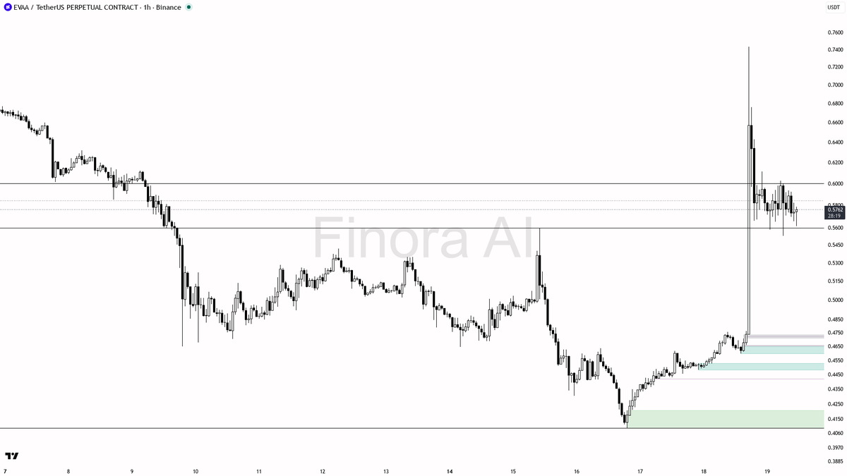 📈 $EVAA turns the 0.566 sweep into fuel, not failure, with structure still bullish at 22.6%

- my bias is bullish here — the 15m wick below 0.566 that closed b