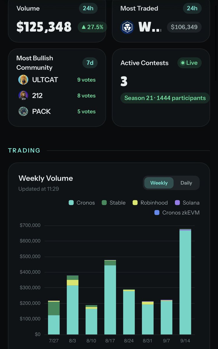 axldefi's tweet photo. This week have been a week of records on Cronos, new ATH in terms of volume for over 12 months with the surge of memecoins from Cronos Launchpad

One of the most vocal one is $ULTCAT followed by 212 and a bunch others

At the same time I noticed a comeback of many OG Cronos members ready to trade and talk about Cronos

After all, memecoins are the part of web3 culture and the reason why many trade them is the fact they have a intrinsic value and community gathering effect

Curious where this will take and what’s the next move from @fwiz and @kris in terms of Cronos Chain
