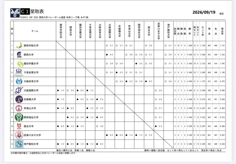 chitsugusawa's tweet photo. 関西学生🏐ボウル春季リーグ戦女子1部　9/19終了時点
依然として関学大、無傷で５連勝！！
４勝１敗で追いかけるのは
関西大
園田学園大
千里金蘭大
これから始まっていく直接対決が見ものですね👀👏 https://t.co/34LU4QGyqP