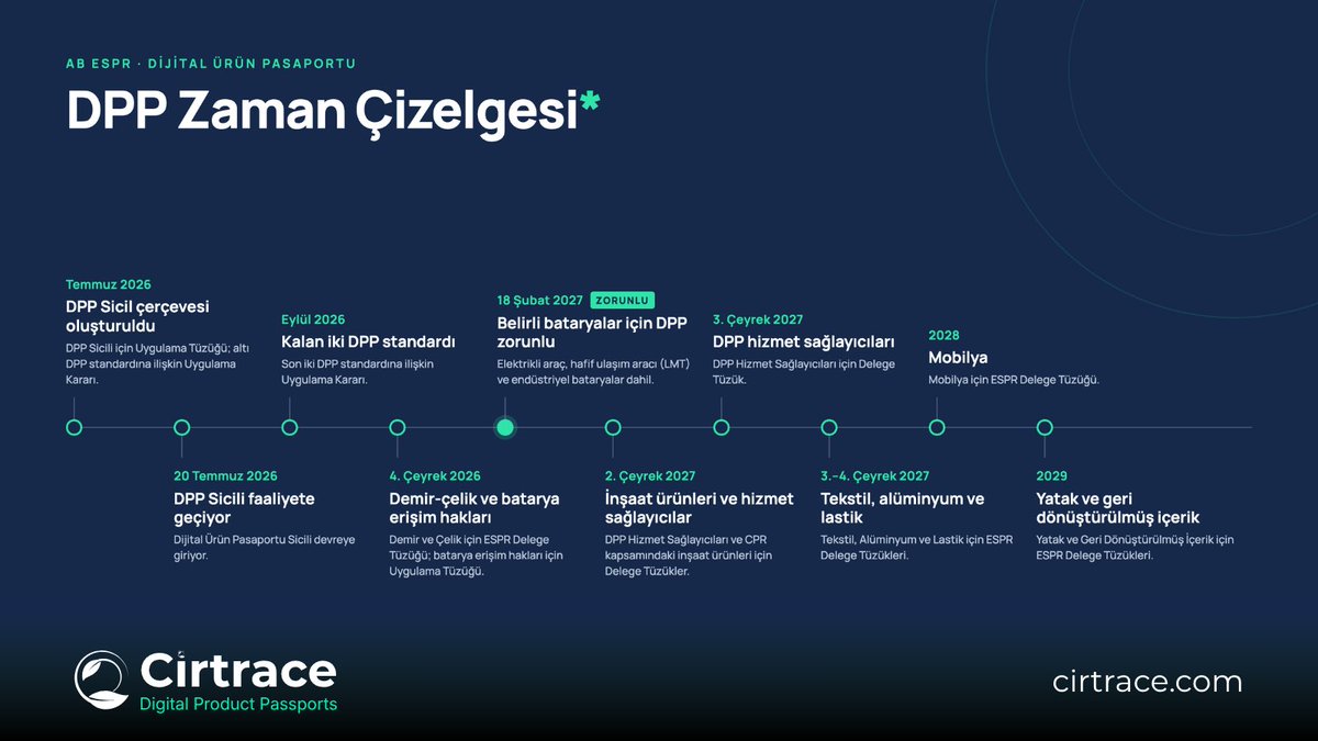 cirtrace's tweet photo. DPP'ye hazır mısınız?
Ürün veriniz hazır mı? Tedarikçileriniz veri paylaşabiliyor mu? Sertifikalarınız dijital mi?

Sektörünüzün sırasına bakın.
Hazırlığınızı birlikte değerlendirelim:

https://t.co/uRiSsmwWbi

#DPP https://t.co/5hEgiCTgke