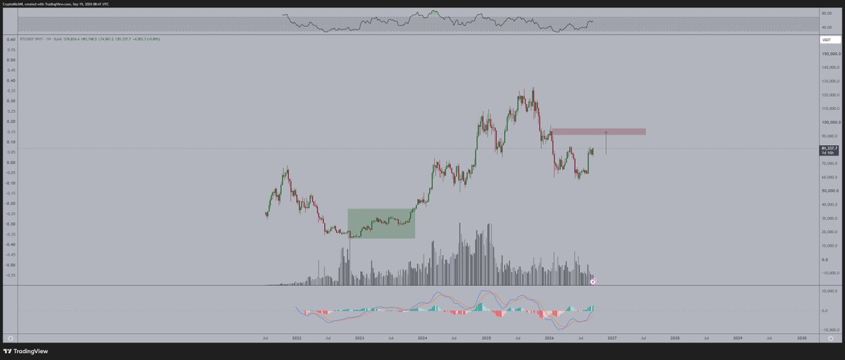 CryptoMichNL's tweet photo. It's the same period as we've seen at the end of 2022 - beginning of 2023.

We should normally see a case where we'd be going back upwards on #Bitcoin nicely to potentially $100,000 and stall from there.

What's left?

Yes, #Altcoins outperforming. https://t.co/7Of3KPdt2y