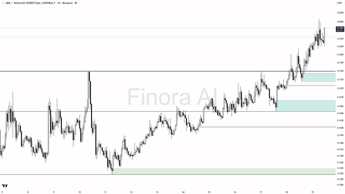 ✅ $ARX 3.5x volume confirms the bullish 1h structure

- my bias is bullish here — 1h structure is bullish and aligned with daily plus BTC, while weekly is still