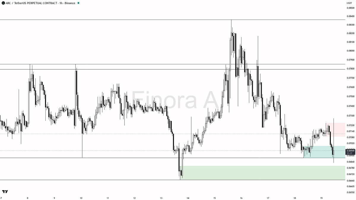 🔺 $ARC 14.4x volume validates the 3.8% lift with aligned structure

- my bias is bullish here — 1h structure is still HH/HL, and daily, weekly, and BTC are ali