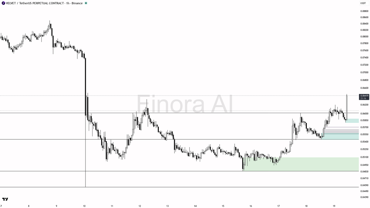 🐂 $VELVET 7.2% spike on 1.6x volume — bullish 1h structure eyes continuation

- my bias is bullish here on the 1h, but this is a counter-trend rally inside dai