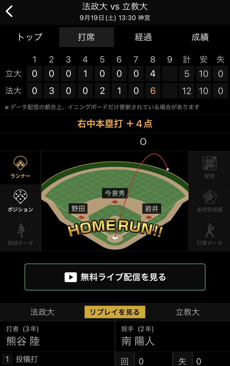 sugar__617's tweet photo. 熊谷陸くんの打撃戻ってきた〜〜〜！！！ https://t.co/uqcu5JbEa7