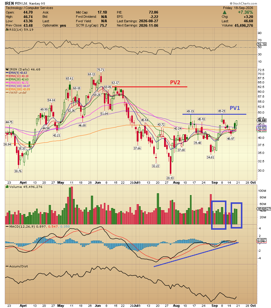 ACInvestorBlog's tweet photo. Is it just me or does $IREN look like it’s forming a large bull flag on the monthly timeframe? If the pattern plays out and we break the upper trendline, the measured move could take it well above $100. First, though, it needs to break $49 in the coming sessions. https://t.co/2gG9rhx0FH