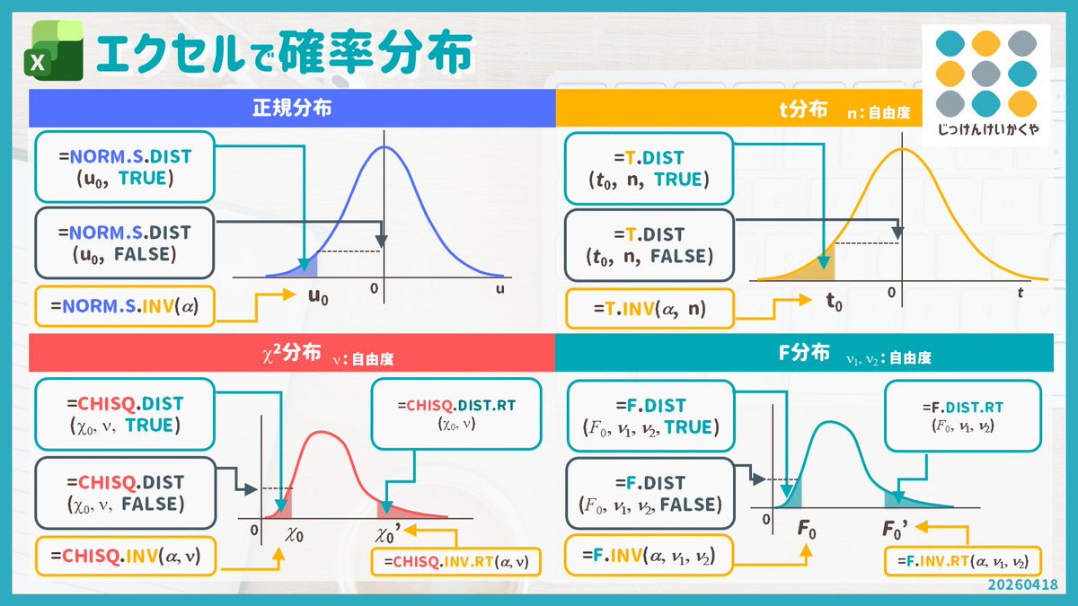 cotanukii's tweet photo. 【エクセルで確率分布】
代表的な確率分布の値をエクセルで出力する関数をまとめました！
ルールとして、分布名＋…
　DIST-TRUE：面積
　DIST-FALSE：縦軸
　INV：横軸
　RT：右側確率
と整理すると覚えやすいですね！ https://t.co/vQ5GxrdoR5