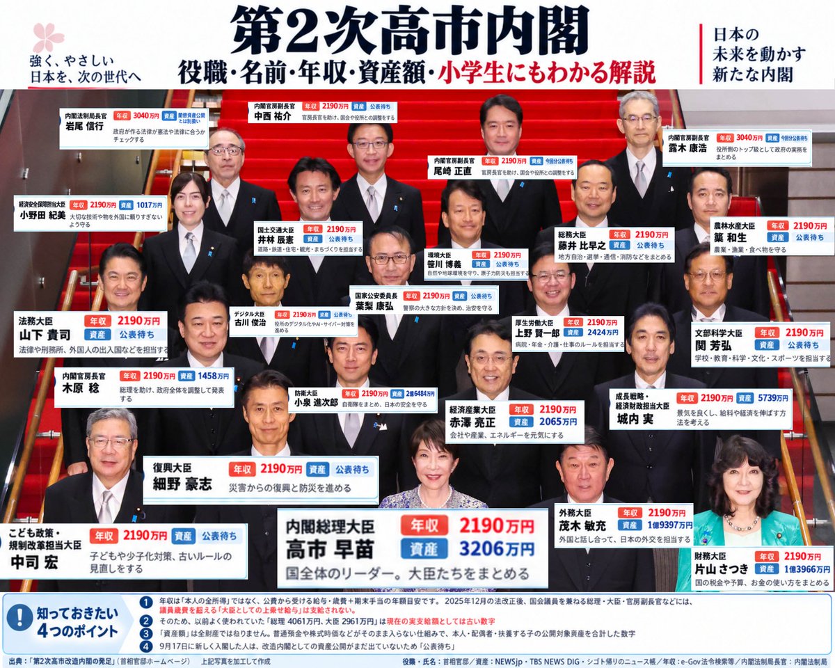 teppei_free's tweet photo. 大臣って何やってるのかわからないので
第2次高市改造内閣の
年収・資産・何をやってるかを
小学生にもわかるようにまとめました
大臣の年収が2190万円とは知らなかった https://t.co/cNnuNC1lq3