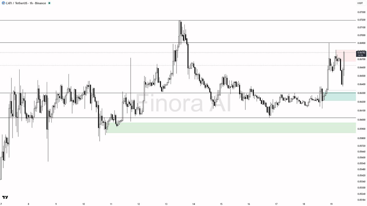 🎯 $CATI 5.8x volume on 3.3% lift reads as continuation buying not noise

- my bias is bullish here on the 1h: structure is bullish and aligned with daily plus 