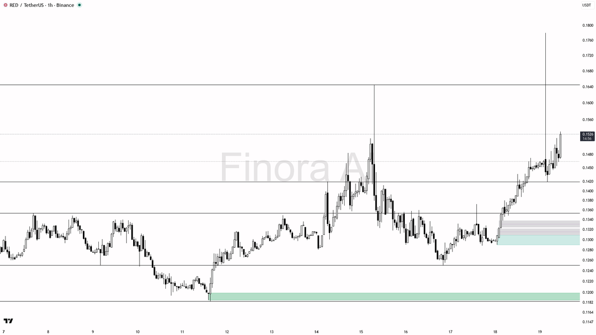 ⚡ $RED 9.8x volume into 3.1% 15m move reads as continuation buying, not noise

- my bias is bullish here — 1h and daily structure are aligned with BTC, so I tre