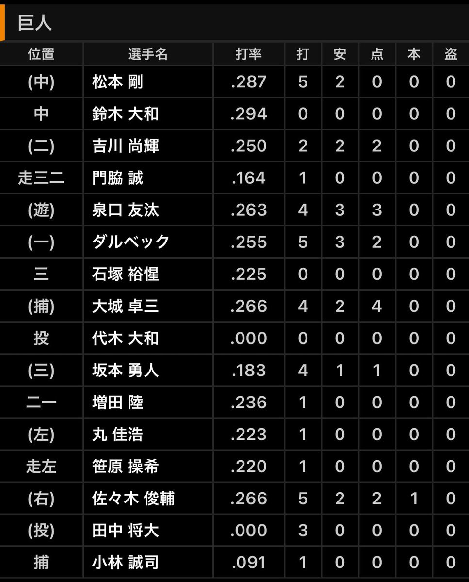 DraSim20's tweet photo. 2026年9月19日(土) 巨人 - 中日 25回戦 14:02
東京ドーム 42397人
巨 14 - 1中
勝 田中将（13試合 4勝 4敗 ）
敗 中西（8試合 2勝 4敗 ）
中 中西、近藤、橋本、アブレウ、杉浦－石伊、木下
巨 田中将、代木－大城、小林
巨 佐々木10号(6回2点アブレウ)#中日結果 https://t.co/jOWRDINe1A